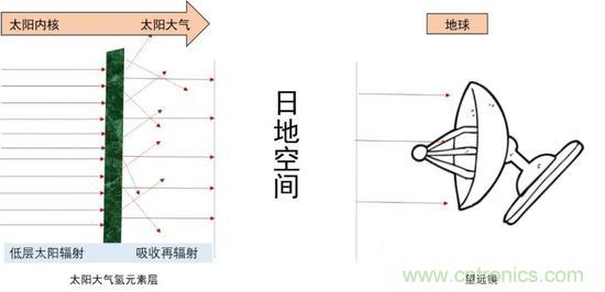 如何給太陽做“CT”？