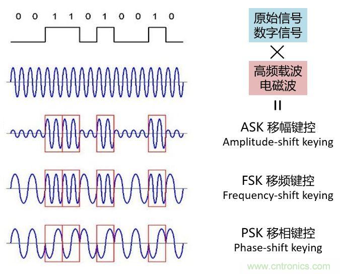 如何實現(xiàn)5G的調(diào)制方式？