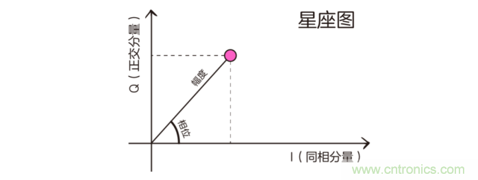 如何實現(xiàn)5G的調(diào)制方式？