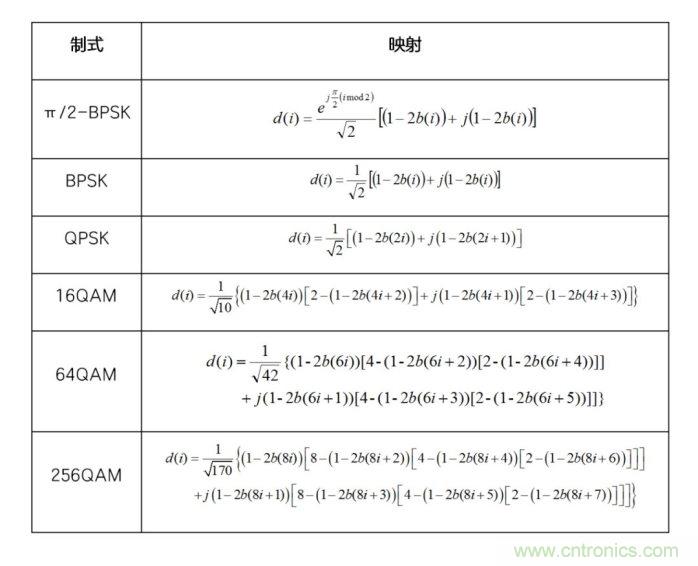 如何實現(xiàn)5G的調(diào)制方式？