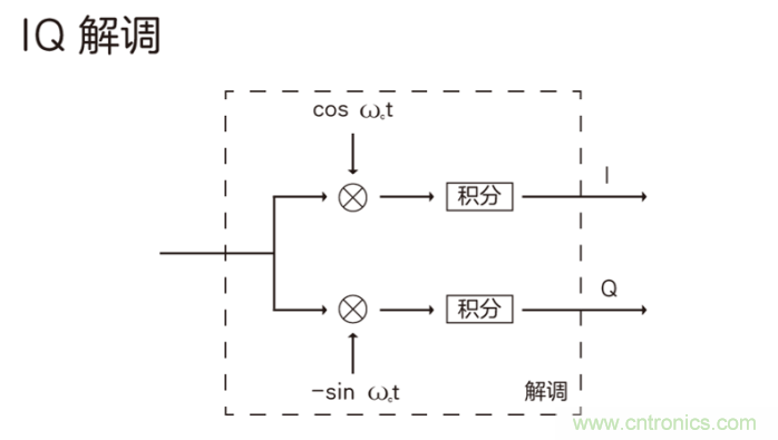 如何實現(xiàn)5G的調(diào)制方式？