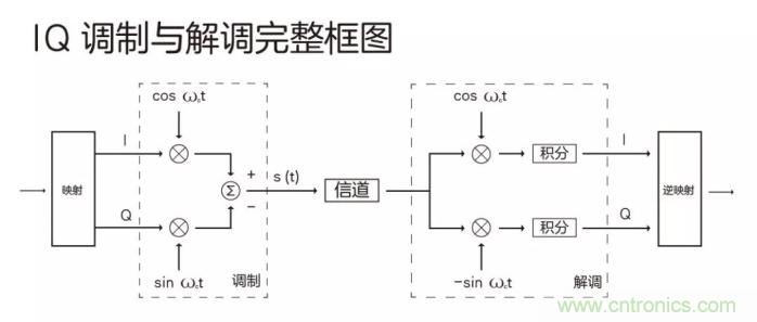 如何實現(xiàn)5G的調(diào)制方式？