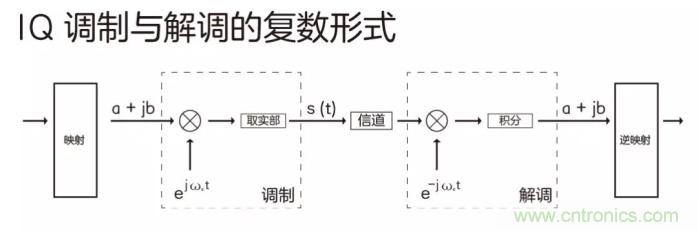 如何實現(xiàn)5G的調(diào)制方式？