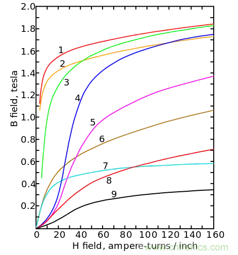 電感飽和究竟是怎么回事？