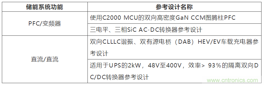 采用雙向PFC和混合變頻器解決方案，在儲能和太陽能博弈中處于領(lǐng)先地位