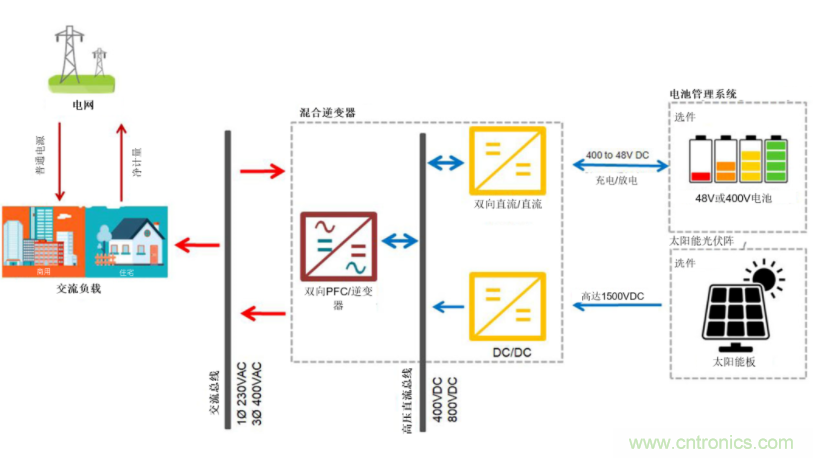 采用雙向PFC和混合變頻器解決方案，在儲能和太陽能博弈中處于領(lǐng)先地位