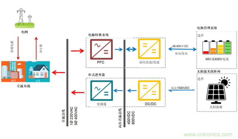 采用雙向PFC和混合變頻器解決方案，在儲能和太陽能博弈中處于領(lǐng)先地位