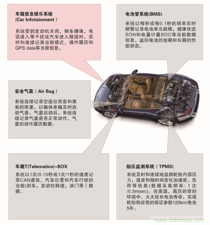 從新能源汽車到智能充電樁，富士通打造車聯(lián)網(wǎng)存儲(chǔ)IC完美陣列