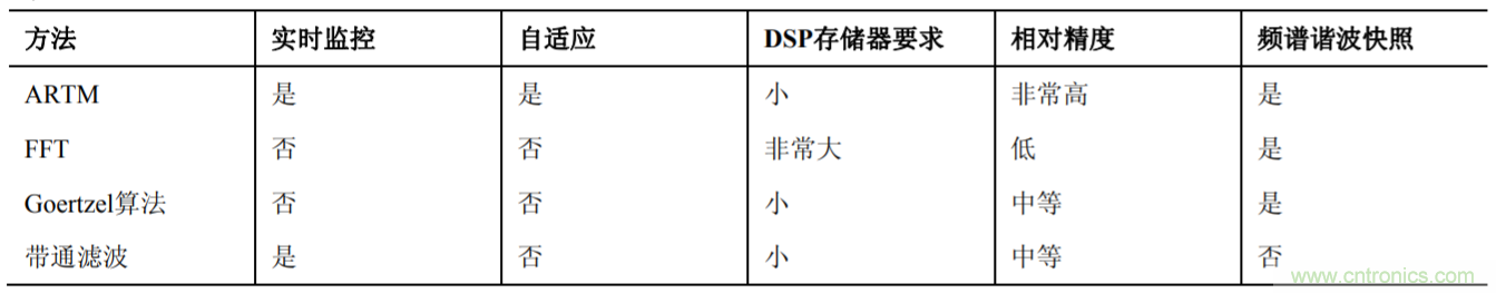 新型諧波分析方法提高智能電表的精度并降低計(jì)算開(kāi)銷