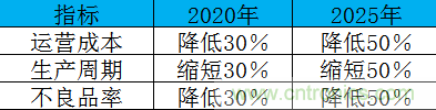 制造業(yè)加速換擋升級(jí)，我們離智慧工廠還有多遠(yuǎn)？