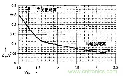 如何利用IGBT技術(shù)實現(xiàn)反并聯(lián)二極管的正確設計？