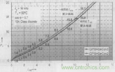 如何利用IGBT技術(shù)實現(xiàn)反并聯(lián)二極管的正確設計？