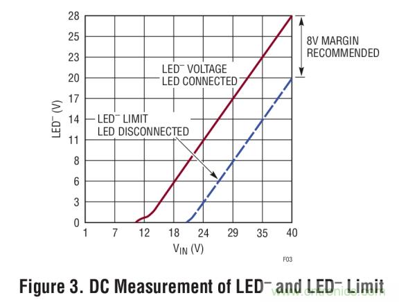 具集成型電壓限制功能的3A、1MHz降壓模式LED驅(qū)動器