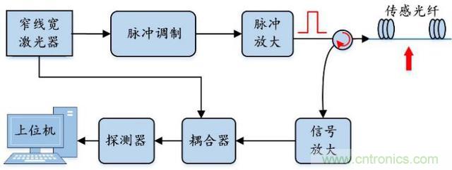 分布式光纖傳感技術(shù)解析