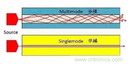 單模光纖和多模光纖的區(qū)別，困擾多年終于搞清楚了！