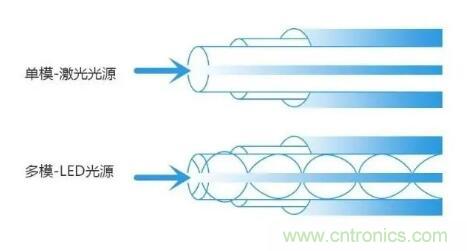 單模光纖和多模光纖的區(qū)別，困擾多年終于搞清楚了！