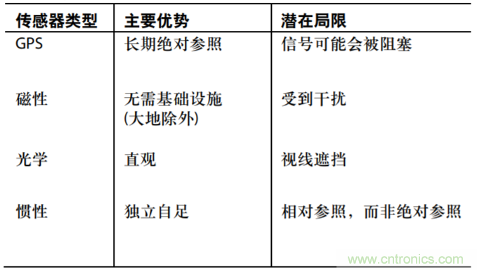 精密MEMS傳感器實(shí)現(xiàn)新型導(dǎo)航應(yīng)用