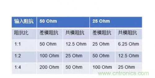 射頻變壓器阻抗不是常用50歐姆，該怎樣高精度測試？