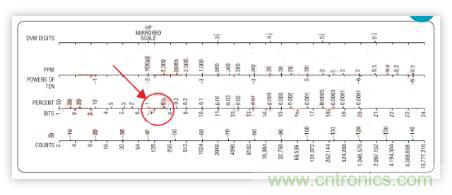 低功率 IQ調(diào)制器的基帶設計實例