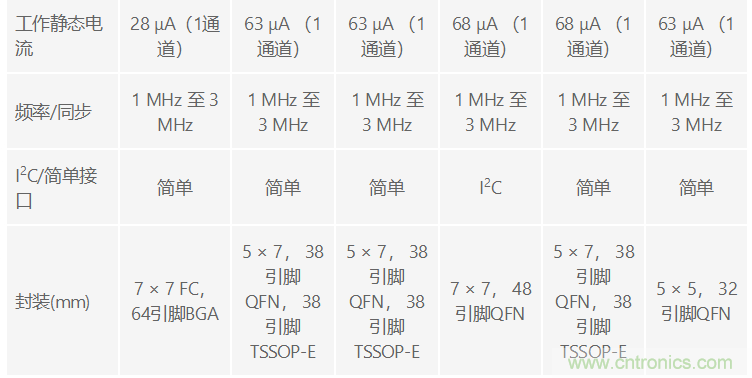 功能豐富的系統(tǒng)需要采用靈活、可配置的20V大電流PMIC