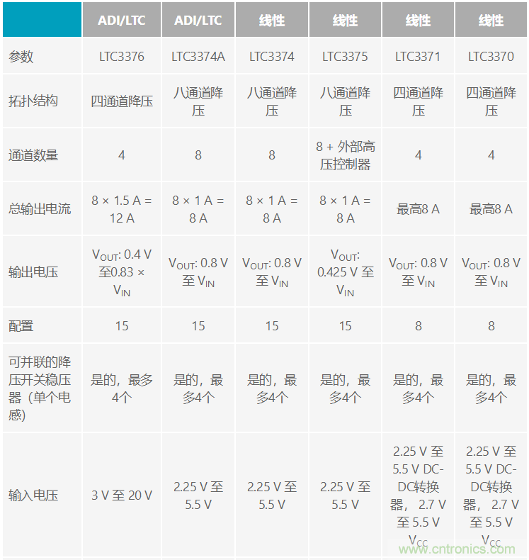 功能豐富的系統(tǒng)需要采用靈活、可配置的20V大電流PMIC