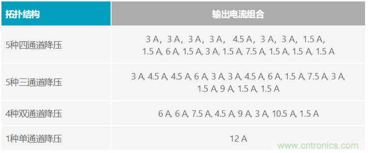 功能豐富的系統(tǒng)需要采用靈活、可配置的20V大電流PMIC