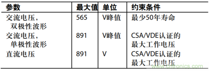 集成隔離式電源、用于太陽能光伏轉(zhuǎn)換器的完全隔離式電流檢測電路