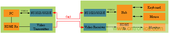 瑞發(fā)科NS1021解決方案突破USB 2.0限制，讓連接更高效