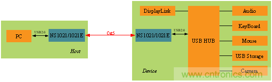 瑞發(fā)科NS1021解決方案突破USB 2.0限制，讓連接更高效