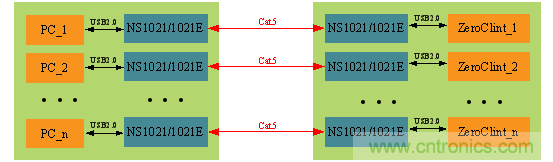 瑞發(fā)科NS1021解決方案突破USB 2.0限制，讓連接更高效