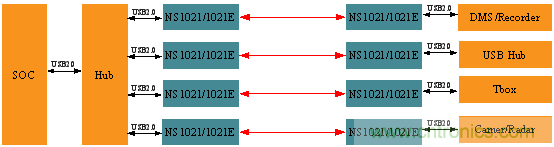 瑞發(fā)科NS1021解決方案突破USB 2.0限制，讓連接更高效