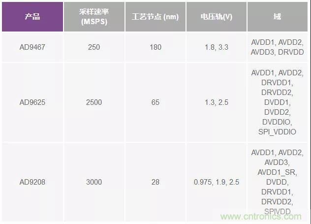 高速 ADC 咋有這么多不同的電源軌和電源域呢？