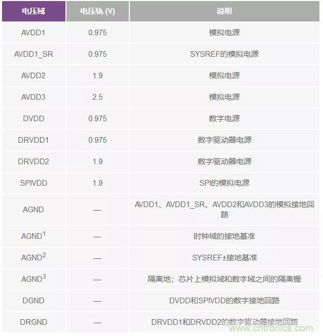 高速 ADC 咋有這么多不同的電源軌和電源域呢？