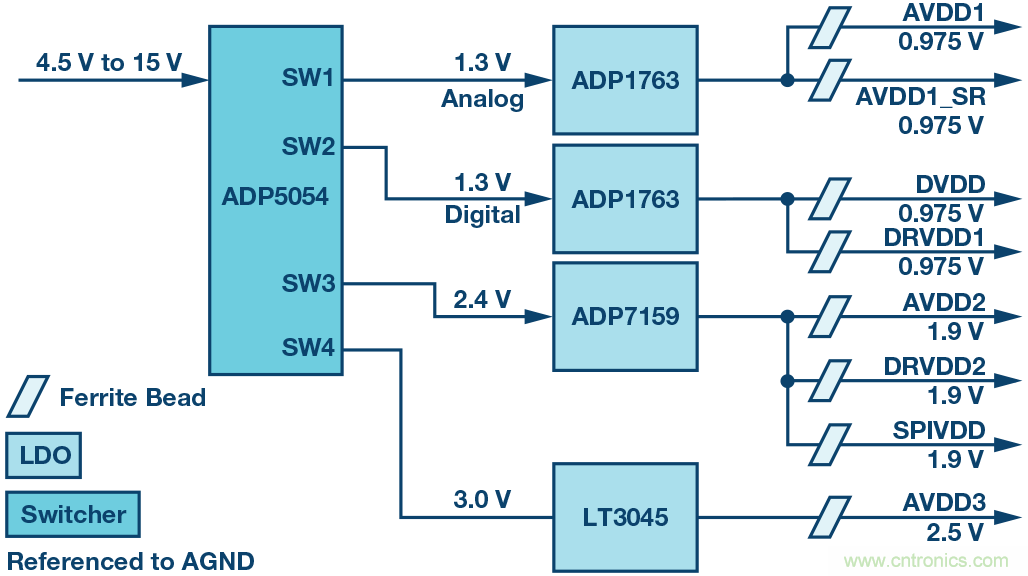 高速 ADC 咋有這么多不同的電源軌和電源域呢？