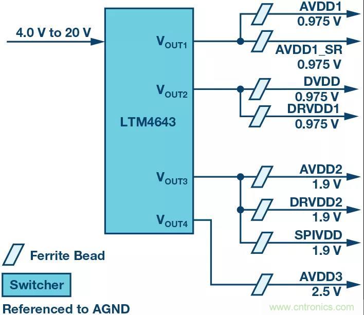 高速 ADC 咋有這么多不同的電源軌和電源域呢？