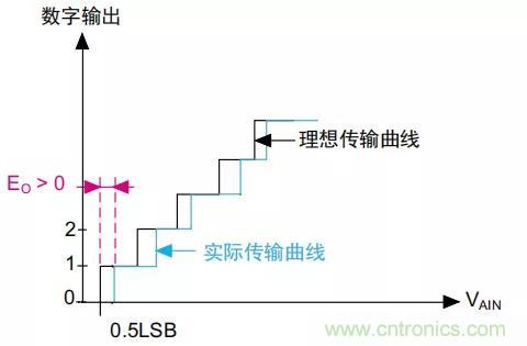 ADC誤差是如何產(chǎn)生的？