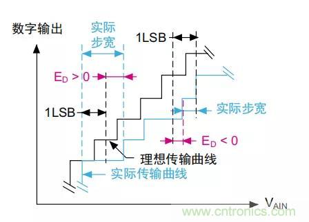 ADC誤差是如何產(chǎn)生的？