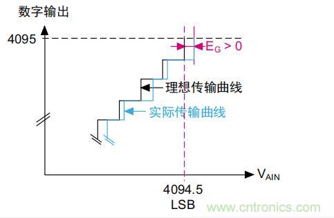 ADC誤差是如何產(chǎn)生的？