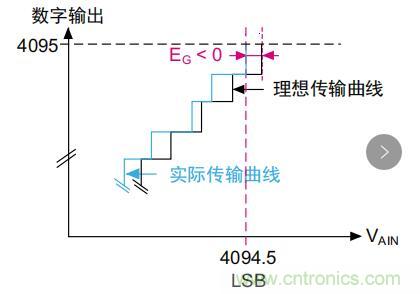 ADC誤差是如何產(chǎn)生的？