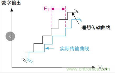 ADC誤差是如何產(chǎn)生的？