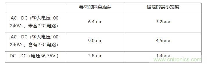 如何確定電路板Layout爬電距離、電氣間隙？