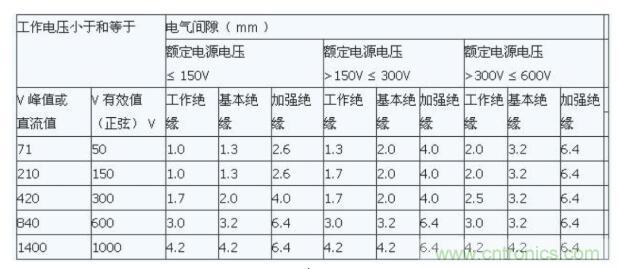 如何確定電路板Layout爬電距離、電氣間隙？