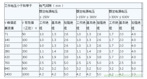 如何確定電路板Layout爬電距離、電氣間隙？