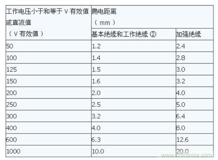 如何確定電路板Layout爬電距離、電氣間隙？