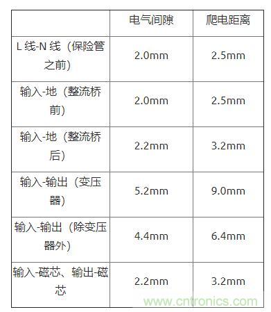 如何確定電路板Layout爬電距離、電氣間隙？