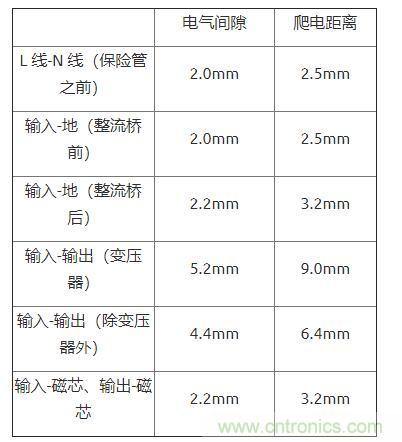 如何確定電路板Layout爬電距離、電氣間隙？