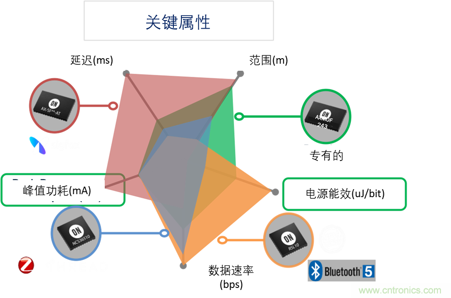 超低功耗傳感器方案如何賦能智能、安全聯(lián)接的樓宇