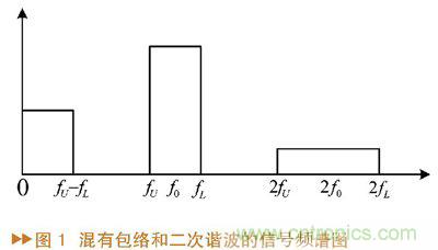 如何利用功率放大器實現(xiàn)功放記憶效應電路的設計？