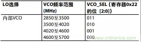 ADI教你如何把PLL鎖定時(shí)間從4.5 ms 縮短到 360 μs？