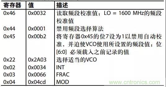 ADI教你如何把PLL鎖定時(shí)間從4.5 ms 縮短到 360 μs？